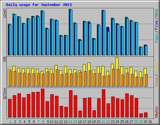 Daily usage for September 2013