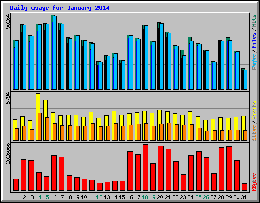 Daily usage for January 2014