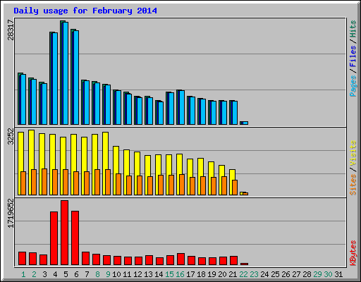 Daily usage for February 2014