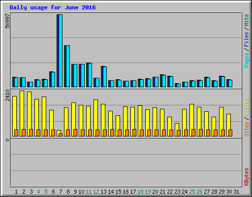Daily usage for June 2016