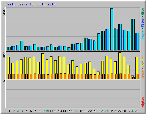 Daily usage for July 2016