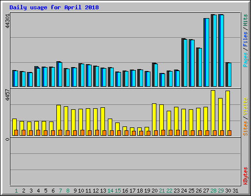 Daily usage for April 2018