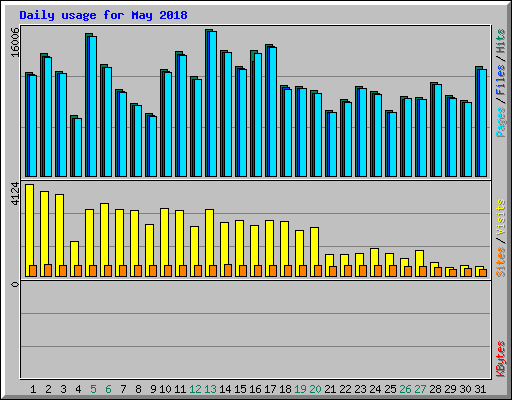 Daily usage for May 2018