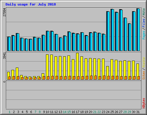 Daily usage for July 2018