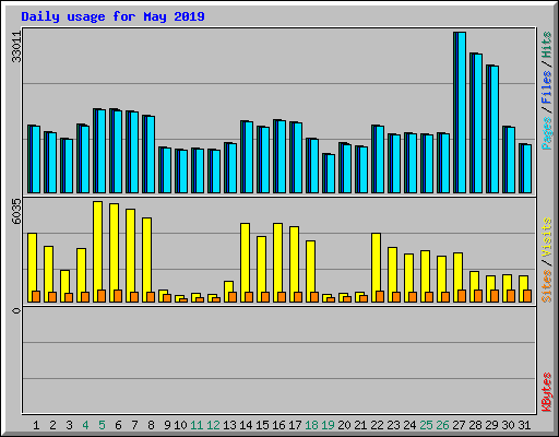 Daily usage for May 2019