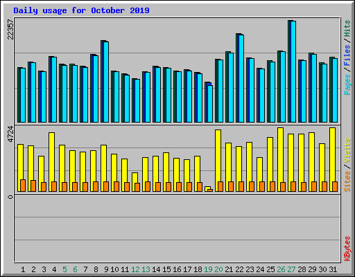 Daily usage for October 2019