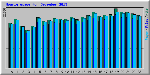 Hourly usage for December 2013