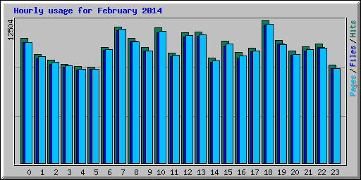 Hourly usage for February 2014