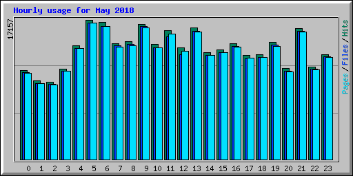 Hourly usage for May 2018