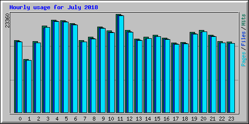 Hourly usage for July 2018