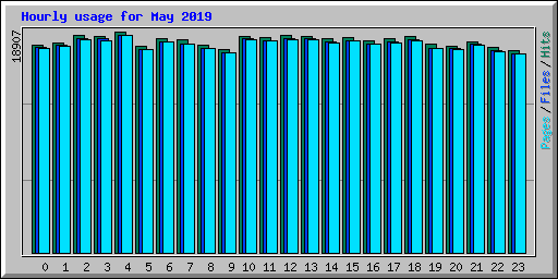 Hourly usage for May 2019