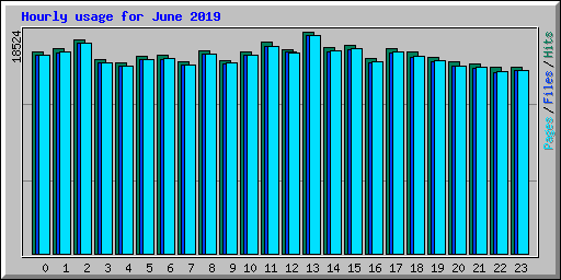 Hourly usage for June 2019