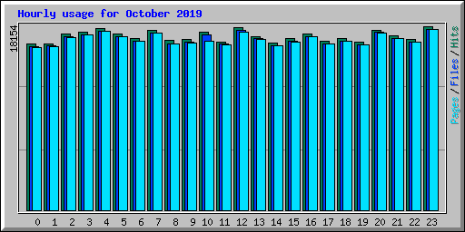 Hourly usage for October 2019